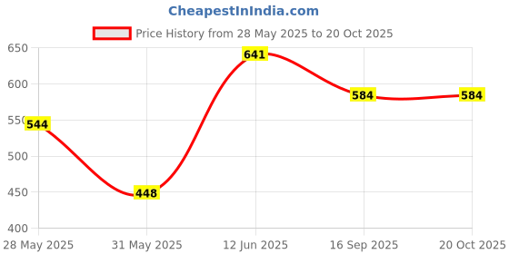 flipkart.com roadster Men Regular Fit Washed Casual Shirt roadster Price History Graph from 28 May 2025 to 19 Oct 2025