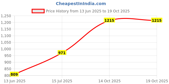 flipkart.com roadster Men Regular Mid Rise Black Jeans roadster Price History Graph from 13 Jun 2025 to 18 Oct 2025