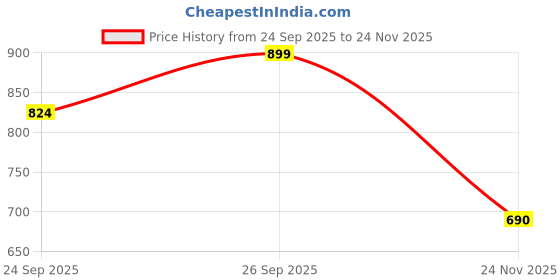 flipkart.com roadster Men Regular Mid Rise Black Jeans roadster Price History Graph from 24 Sep 2025 to 24 Nov 2025