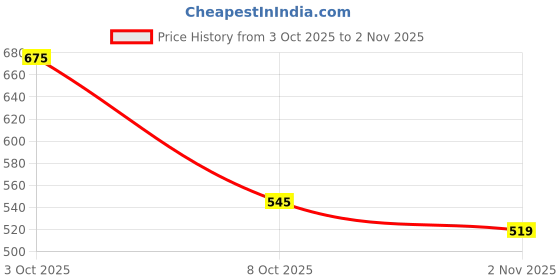 flipkart.com roadster Men Regular Mid Rise Black Jeans roadster Price History Graph from 3 Oct 2025 to 2 Nov 2025