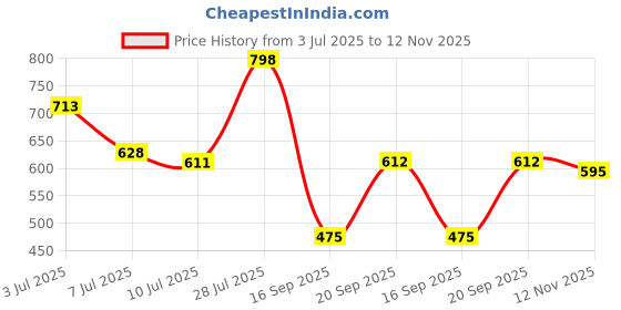flipkart.com roadster Men Regular Mid Rise Blue Jeans roadster Price History Graph from 3 Jul 2025 to 12 Nov 2025