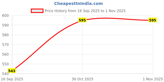 flipkart.com roadster Men Regular Mid Rise Blue Jeans roadster Price History Graph from 16 Sep 2025 to 1 Nov 2025