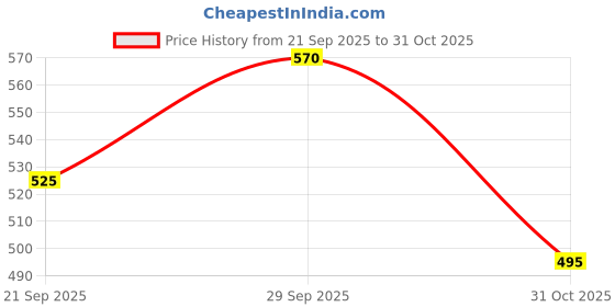 flipkart.com roadster Men Regular Mid Rise Blue Jeans roadster Price History Graph from 21 Sep 2025 to 31 Oct 2025