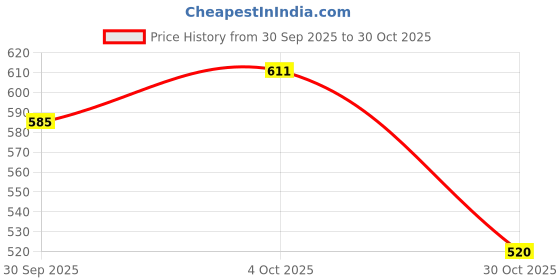 flipkart.com roadster Men Regular Mid Rise Blue Jeans roadster Price History Graph from 30 Sep 2025 to 30 Oct 2025