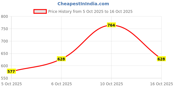 flipkart.com roadster Men Regular Mid Rise Blue Jeans roadster Price History Graph from 5 Oct 2025 to 16 Oct 2025