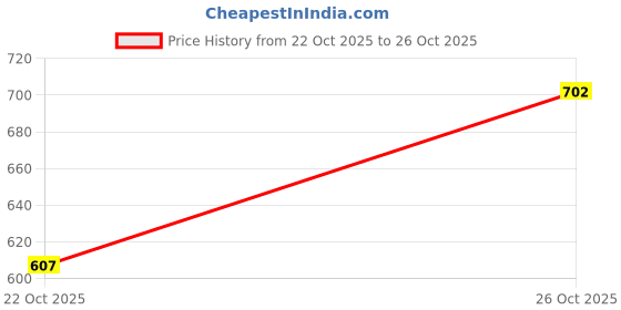 flipkart.com roadster Men Regular Mid Rise Blue Jeans roadster Price History Graph from 22 Oct 2025 to 26 Oct 2025