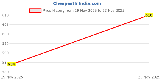 flipkart.com roadster Men Regular Mid Rise Dark Blue Jeans roadster Price History Graph from 19 Nov 2025 to 23 Nov 2025