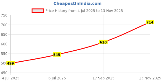 flipkart.com roadster Men Regular Mid Rise Grey Jeans roadster Price History Graph from 4 Jul 2025 to 13 Nov 2025
