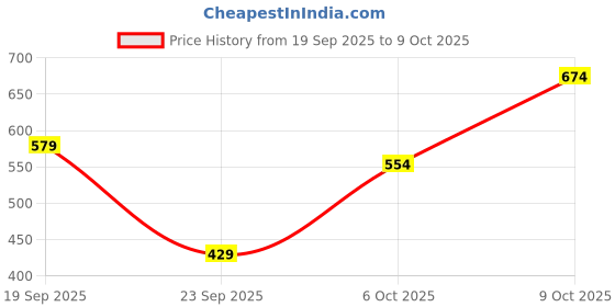 flipkart.com roadster Men Regular Mid Rise Grey Jeans roadster Price History Graph from 19 Sep 2025 to 9 Oct 2025