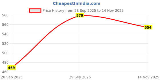 flipkart.com roadster Men Regular Mid Rise Grey Jeans roadster Price History Graph from 28 Sep 2025 to 14 Nov 2025