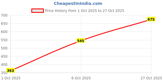 flipkart.com roadster Men Regular Mid Rise Grey Jeans roadster Price History Graph from 1 Oct 2025 to 27 Oct 2025