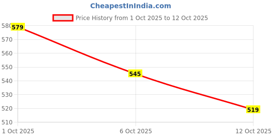 flipkart.com roadster Men Regular Mid Rise Grey Jeans roadster Price History Graph from 1 Oct 2025 to 12 Oct 2025