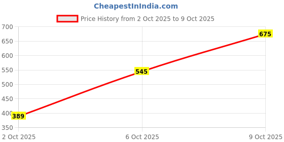 flipkart.com roadster Men Regular Mid Rise Grey Jeans roadster Price History Graph from 2 Oct 2025 to 9 Oct 2025