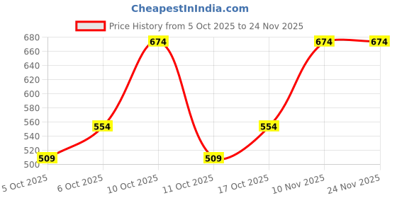 flipkart.com roadster Men Regular Mid Rise Grey Jeans roadster Price History Graph from 5 Oct 2025 to 23 Nov 2025