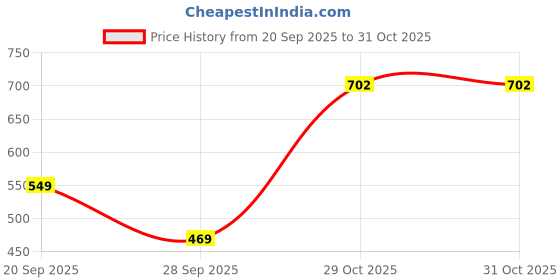flipkart.com roadster Men Regular Mid Rise Light Blue Jeans roadster Price History Graph from 20 Sep 2025 to 30 Oct 2025
