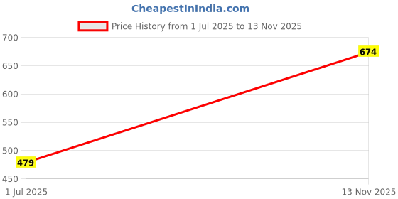 flipkart.com roadster Men Regular Mid Rise White Jeans roadster Price History Graph from 1 Jul 2025 to 13 Nov 2025