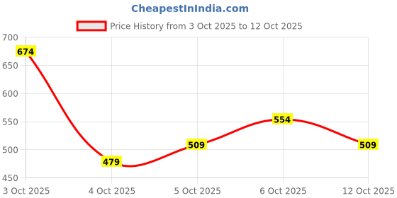 flipkart.com roadster Men Regular Mid Rise White Jeans roadster Price History Graph from 3 Oct 2025 to 12 Oct 2025