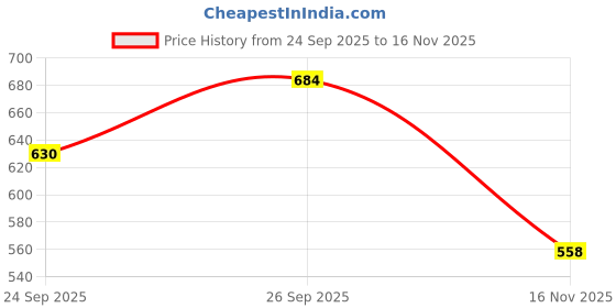 flipkart.com roadster Men Relaxed Black Cotton Blend Trousers roadster Price History Graph from 24 Sep 2025 to 16 Nov 2025
