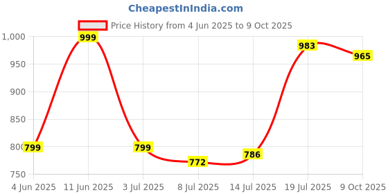 flipkart.com roadster Men Relaxed Brown Pure Linen Trousers roadster Price History Graph from 4 Jun 2025 to 9 Oct 2025