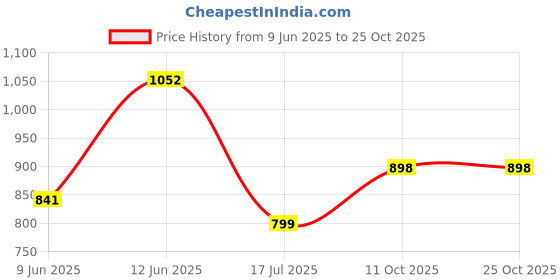 flipkart.com roadster Men Relaxed Cream Pure Linen Trousers roadster Price History Graph from 9 Jun 2025 to 22 Oct 2025