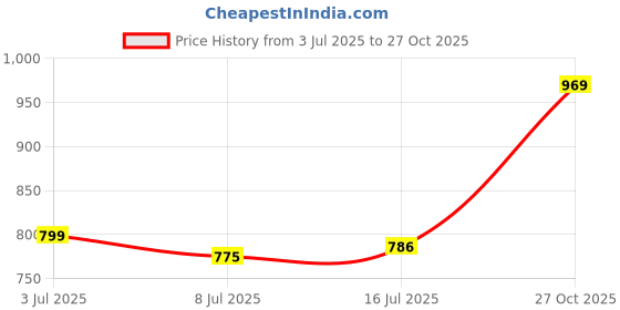 flipkart.com roadster Men Relaxed Cream Pure Linen Trousers roadster Price History Graph from 3 Jul 2025 to 27 Oct 2025