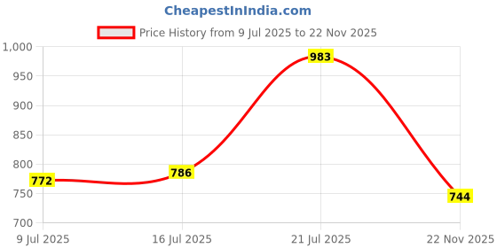 flipkart.com roadster Men Relaxed Cream Pure Linen Trousers roadster Price History Graph from 9 Jul 2025 to 22 Nov 2025