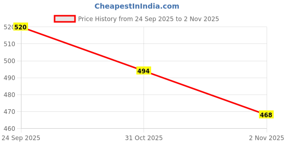 flipkart.com roadster Men Relaxed Fit Mid Rise Dark Blue Jeans roadster Price History Graph from 24 Sep 2025 to 2 Nov 2025
