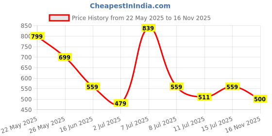 flipkart.com roadster Men Self Design Crew Neck Beige Sweater roadster Price History Graph from 22 May 2025 to 16 Nov 2025