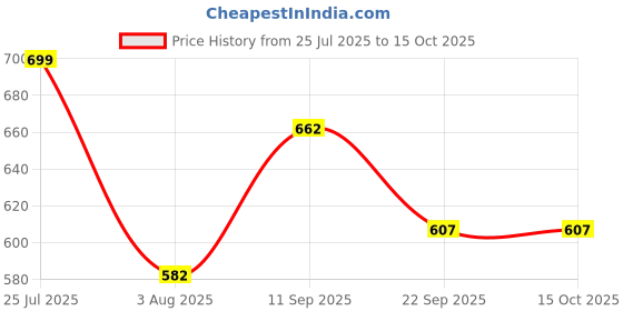 flipkart.com roadster Men Self Design Crew Neck Grey Sweater roadster Price History Graph from 25 Jul 2025 to 14 Oct 2025