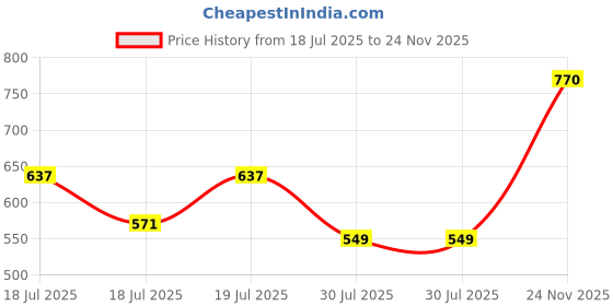 flipkart.com roadster Men Self Design High Neck Black, Brown Sweater roadster Price History Graph from 18 Jul 2025 to 24 Nov 2025