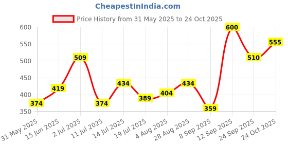 flipkart.com roadster Men Self Design High Neck Brown Sweater roadster Price History Graph from 31 May 2025 to 24 Oct 2025