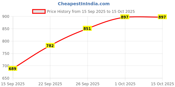 flipkart.com roadster Men Self Design High Neck Brown Sweater roadster Price History Graph from 15 Sep 2025 to 15 Oct 2025