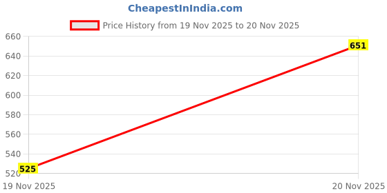 flipkart.com roadster Men Self Design High Neck Green Sweater roadster Price History Graph from 27 May 2025 to 19 Nov 2025