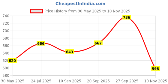 flipkart.com roadster Men Self Design High Neck Green Sweater roadster Price History Graph from 30 May 2025 to 10 Nov 2025