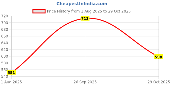 flipkart.com roadster Men Self Design High Neck Purple Sweater roadster Price History Graph from 1 Aug 2025 to 29 Oct 2025