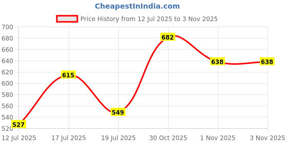 flipkart.com roadster Men Self Design Hooded Neck Maroon Sweater roadster Price History Graph from 12 Jul 2025 to 1 Nov 2025