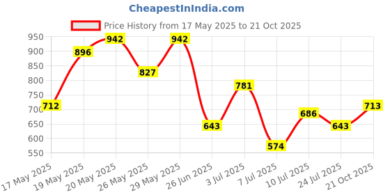flipkart.com roadster Men Self Design Round Neck Beige Sweater roadster Price History Graph from 17 May 2025 to 21 Oct 2025