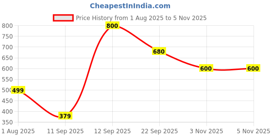 flipkart.com roadster Men Self Design Round Neck Beige Sweater roadster Price History Graph from 1 Aug 2025 to 4 Nov 2025