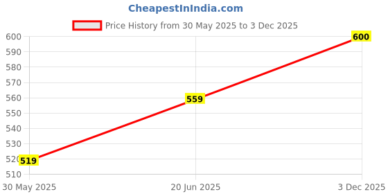 flipkart.com roadster Men Self Design Round Neck Black Sweater roadster Price History Graph from 30 May 2025 to 3 Dec 2025