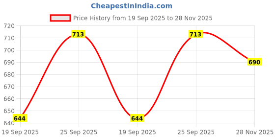 flipkart.com roadster Men Self Design Round Neck Black Sweater roadster Price History Graph from 19 Sep 2025 to 28 Nov 2025