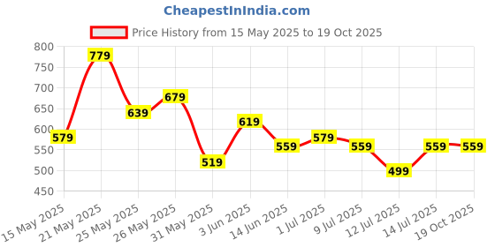 flipkart.com roadster Men Self Design Round Neck Blue Sweater roadster Price History Graph from 15 May 2025 to 19 Oct 2025