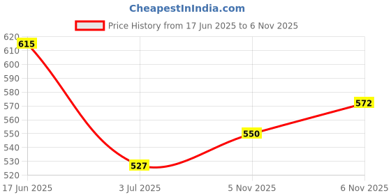 flipkart.com roadster Men Self Design Round Neck Blue Sweater roadster Price History Graph from 17 Jun 2025 to 5 Nov 2025