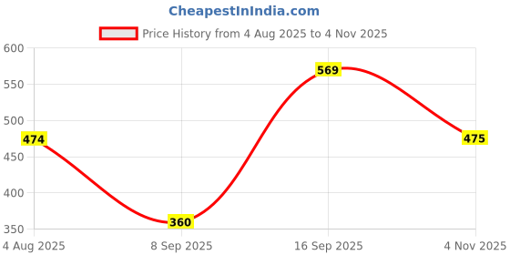 flipkart.com roadster Men Self Design Round Neck Blue Sweater roadster Price History Graph from 4 Aug 2025 to 4 Nov 2025