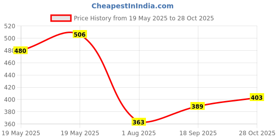 flipkart.com roadster Men Self Design Round Neck Brown Sweater roadster Price History Graph from 19 May 2025 to 28 Oct 2025
