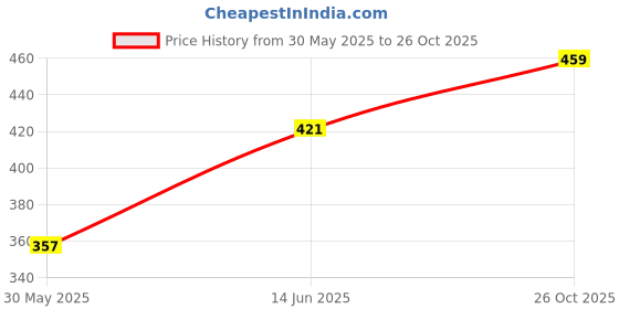 flipkart.com roadster Men Self Design Round Neck Brown Sweater roadster Price History Graph from 30 May 2025 to 26 Oct 2025