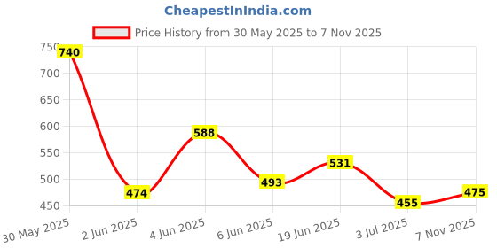 flipkart.com roadster Men Self Design Round Neck Brown Sweater roadster Price History Graph from 30 May 2025 to 7 Nov 2025