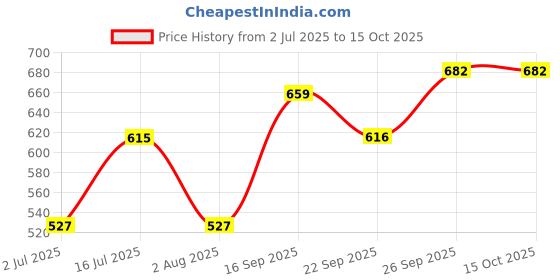 flipkart.com roadster Men Self Design Round Neck Brown Sweater roadster Price History Graph from 2 Jul 2025 to 15 Oct 2025