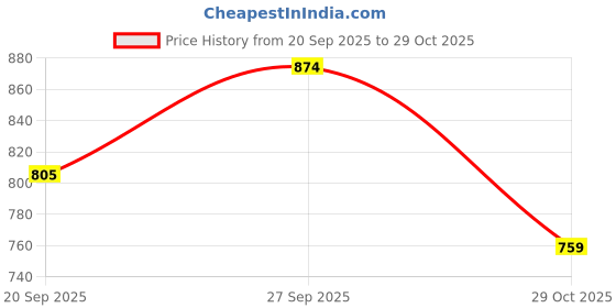 flipkart.com roadster Men Self Design Round Neck Brown Sweater roadster Price History Graph from 20 Sep 2025 to 29 Oct 2025