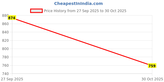 flipkart.com roadster Men Self Design Round Neck Brown Sweater roadster Price History Graph from 27 Sep 2025 to 30 Oct 2025