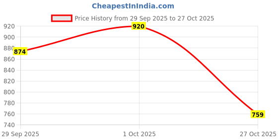 flipkart.com roadster Men Self Design Round Neck Brown Sweater roadster Price History Graph from 29 Sep 2025 to 27 Oct 2025